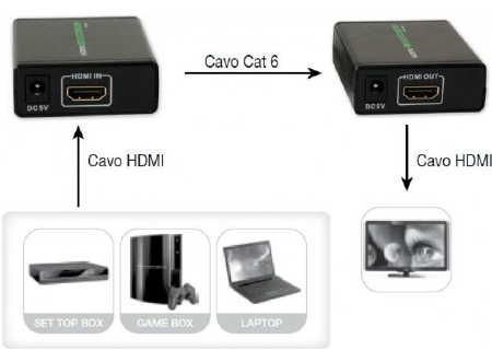 Amplificatore estensore HDMI su cavo di rete CAT6: collegamentii
