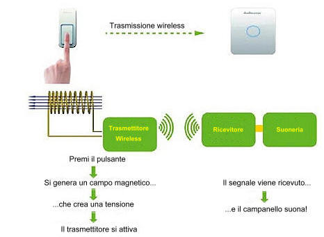 Campanello senza fili wireless piezoelettrico elettrodinamico - Come funziona