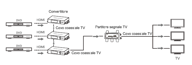 Collegare diversi convertitori HDMI a TV DVB-T2