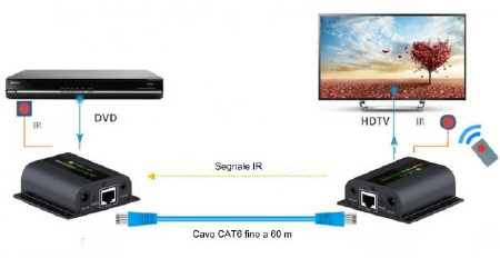 Amplificatore HDMI uscita LAN + estensore telecomando IR