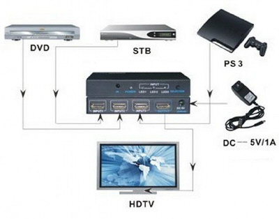 Switch commutatore HDMI 3 ingressi: collegamenti